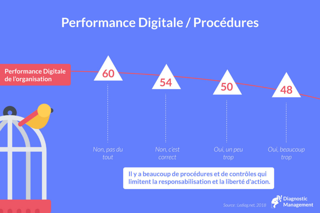 digital - procédures - liberté d'action