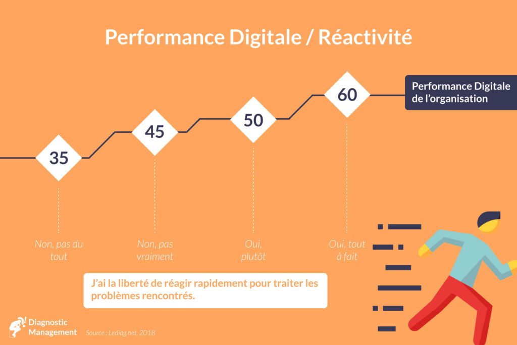 digital réactivité