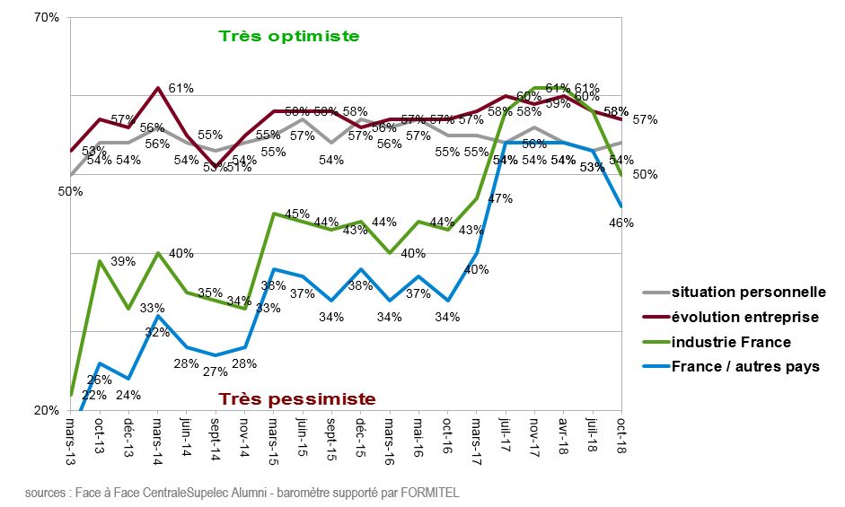 baromètre confiance dans l'industrie CentraleSupelec