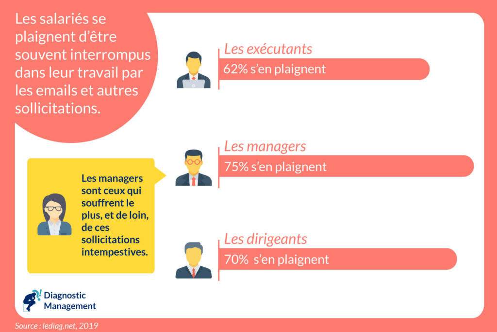 Diagnostic Stratégique. cadres et dirigeants souffrent des interruptions intempestives digitales