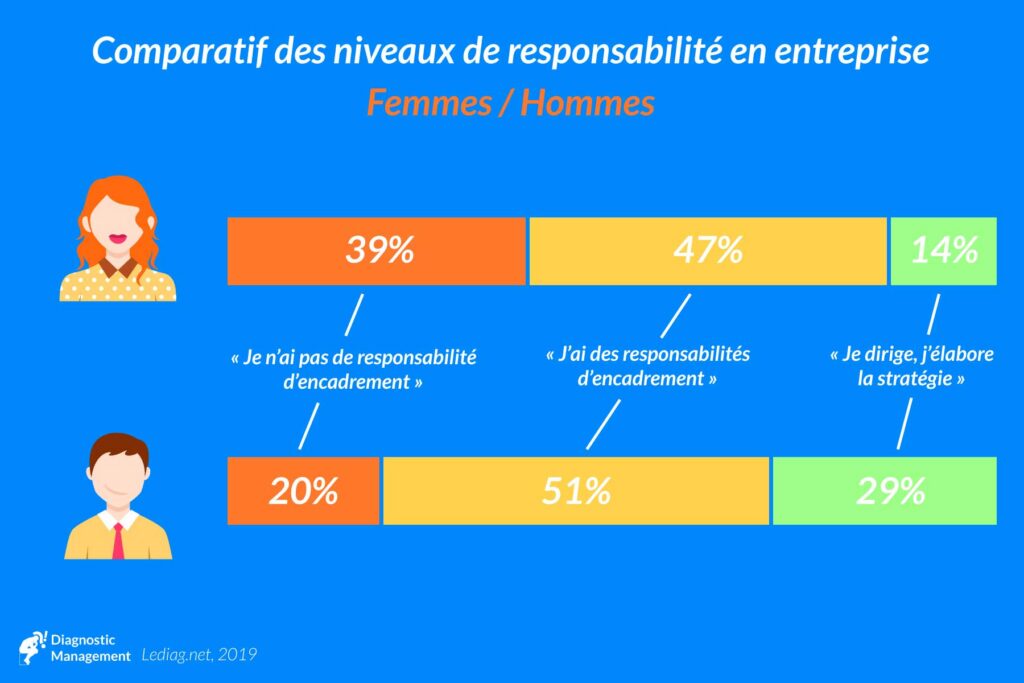 répartition niveau hiérarchique hommes femmes