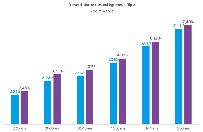 Ayming. baromètre de l'Absentéisme et de l'Engagement