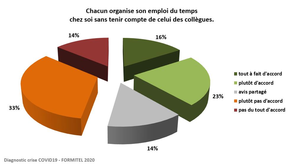 organisatoin emploi du temps