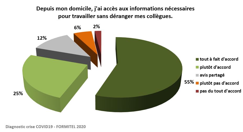 accès aux informations depuis le domicile