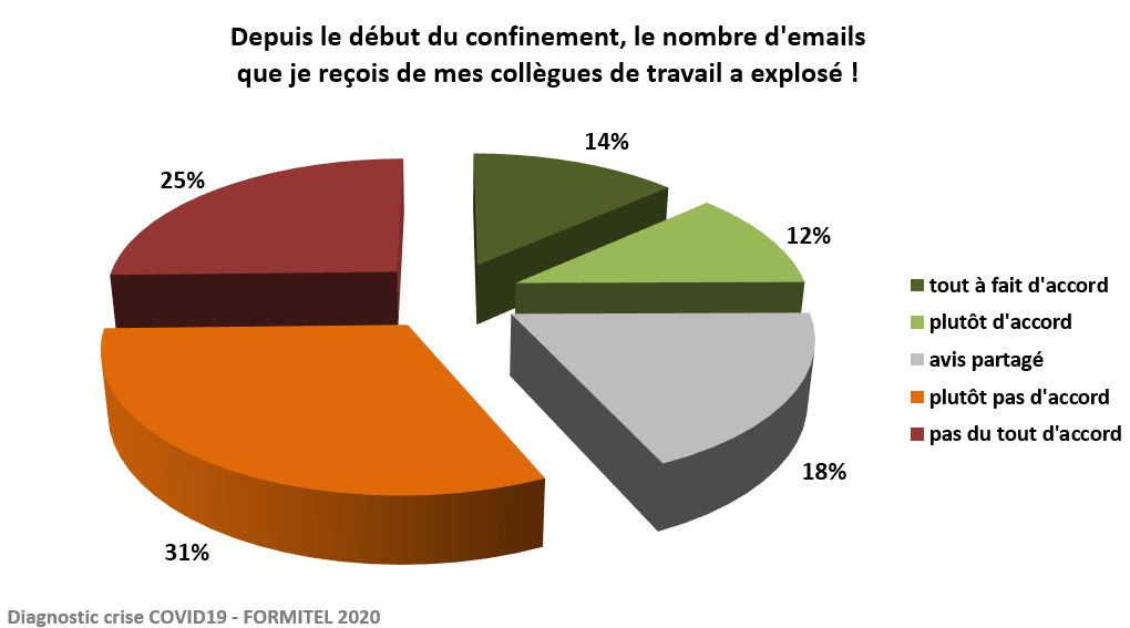 le nombre d'emails est resté raisonnable