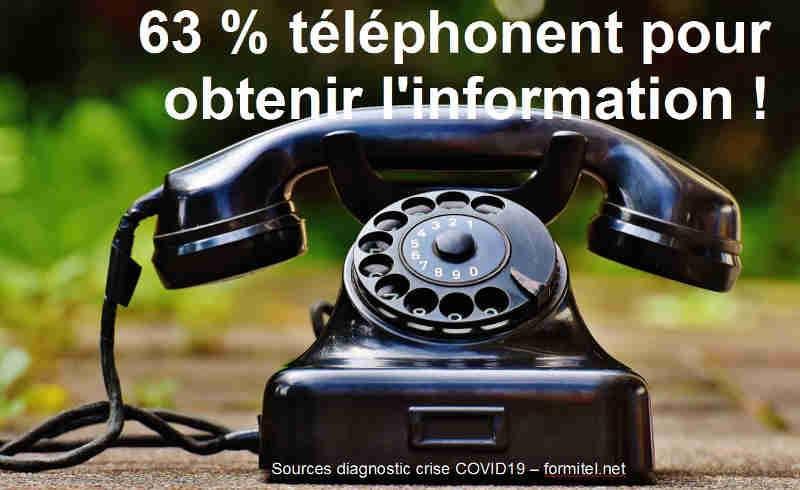 malgré les nouveaux outils , 63% décrochent leur téléphone pour obtenir l'information