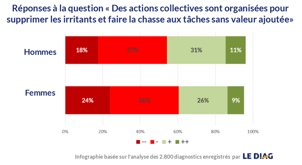 action collective valeur ajoutée digital