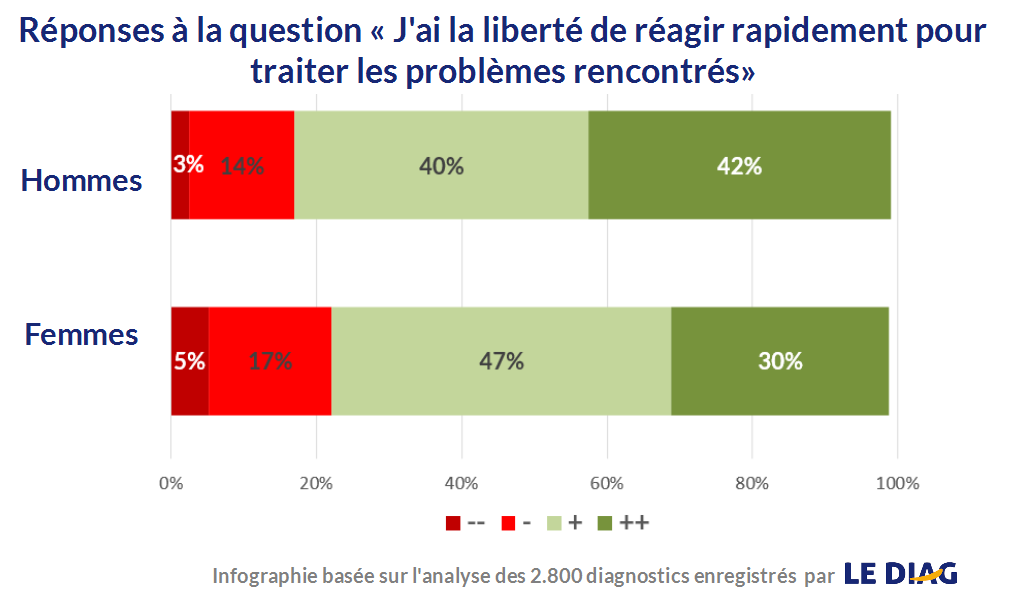 liberté réaction problème