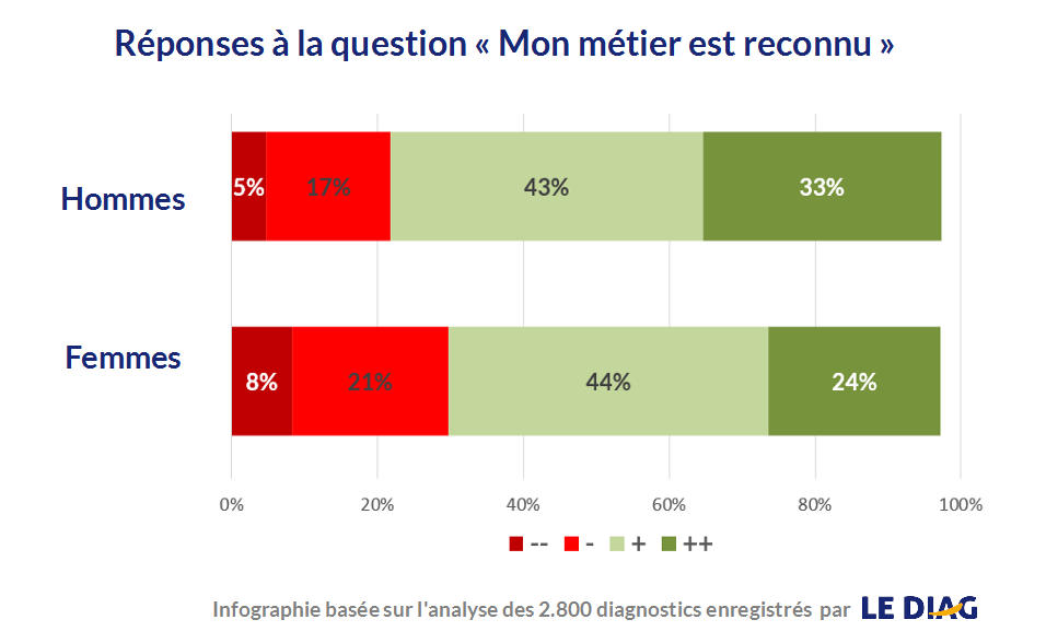 reconnaissance métier hommes femmes