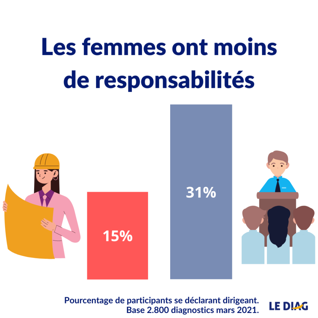 inégalité femmes hommes niveau hiérarchique