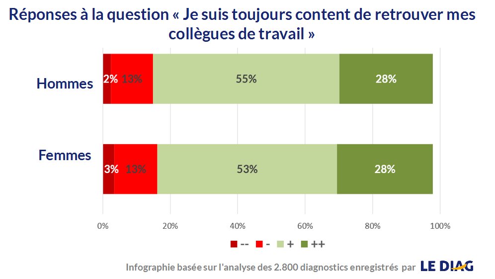 retrouver ses collègues hommes femmes