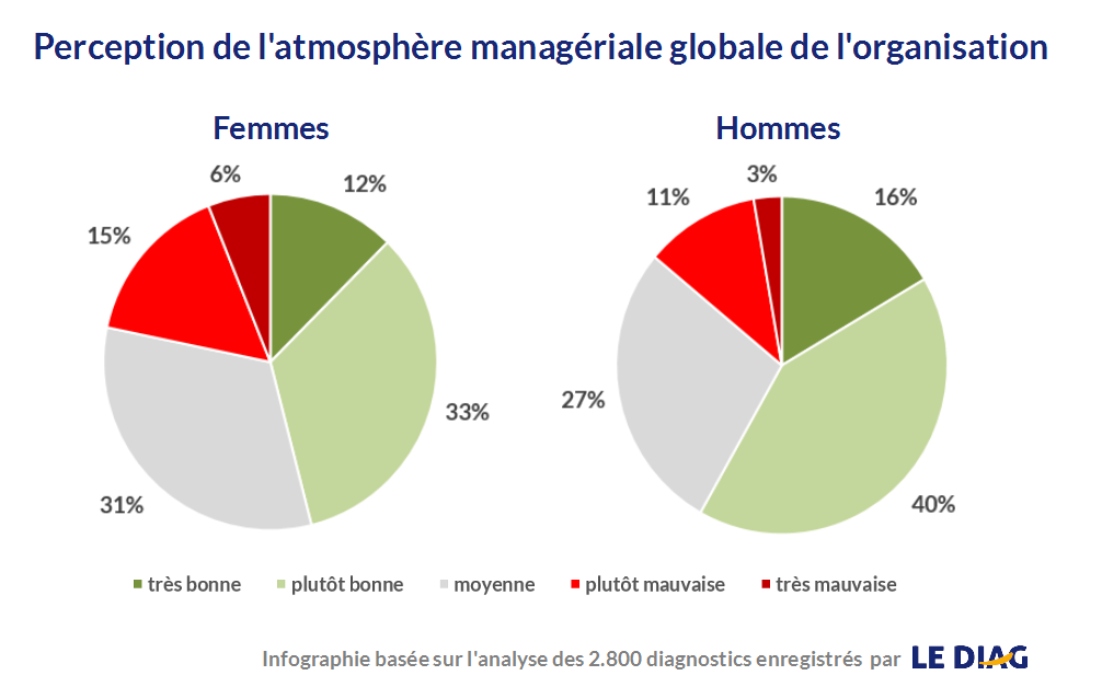 management hommes femmes