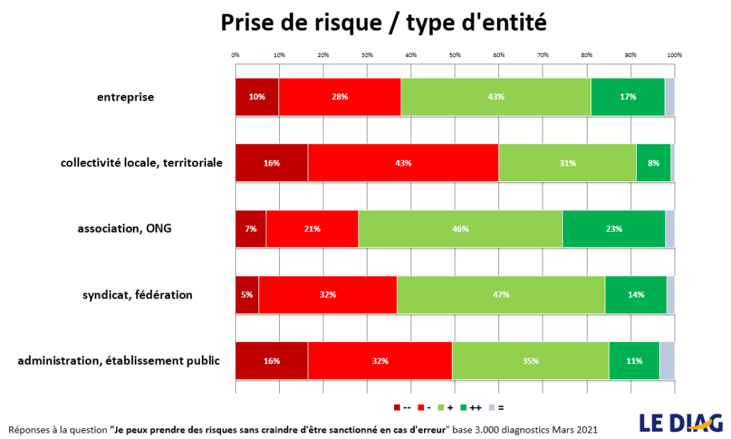 possibilité de prendre des risques en fonction de la taille de l'entité