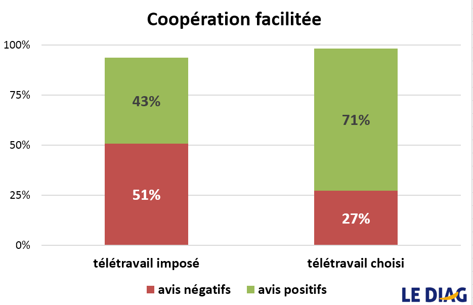 coopération QVT télétravail