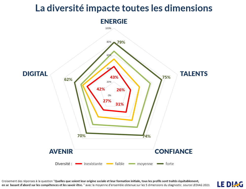 être une entreprise inclusive agit sur les 5 dimensions du modèle LeDIAG