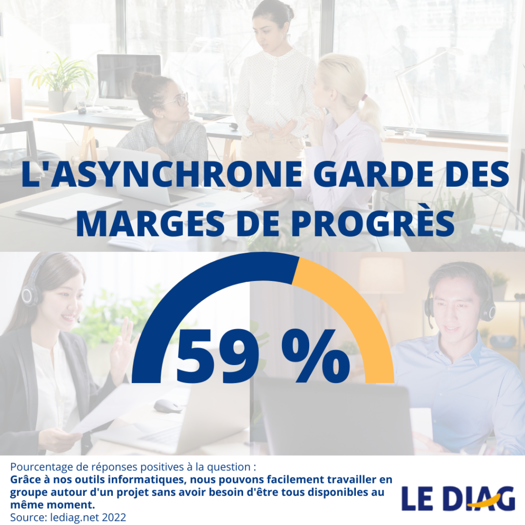 peu d'organisations sont prêtes pour travailler en asynchrone