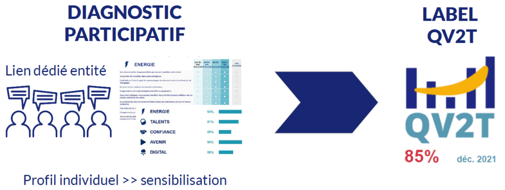 label QV2T proposé par LEDIAG  QVT QVCT