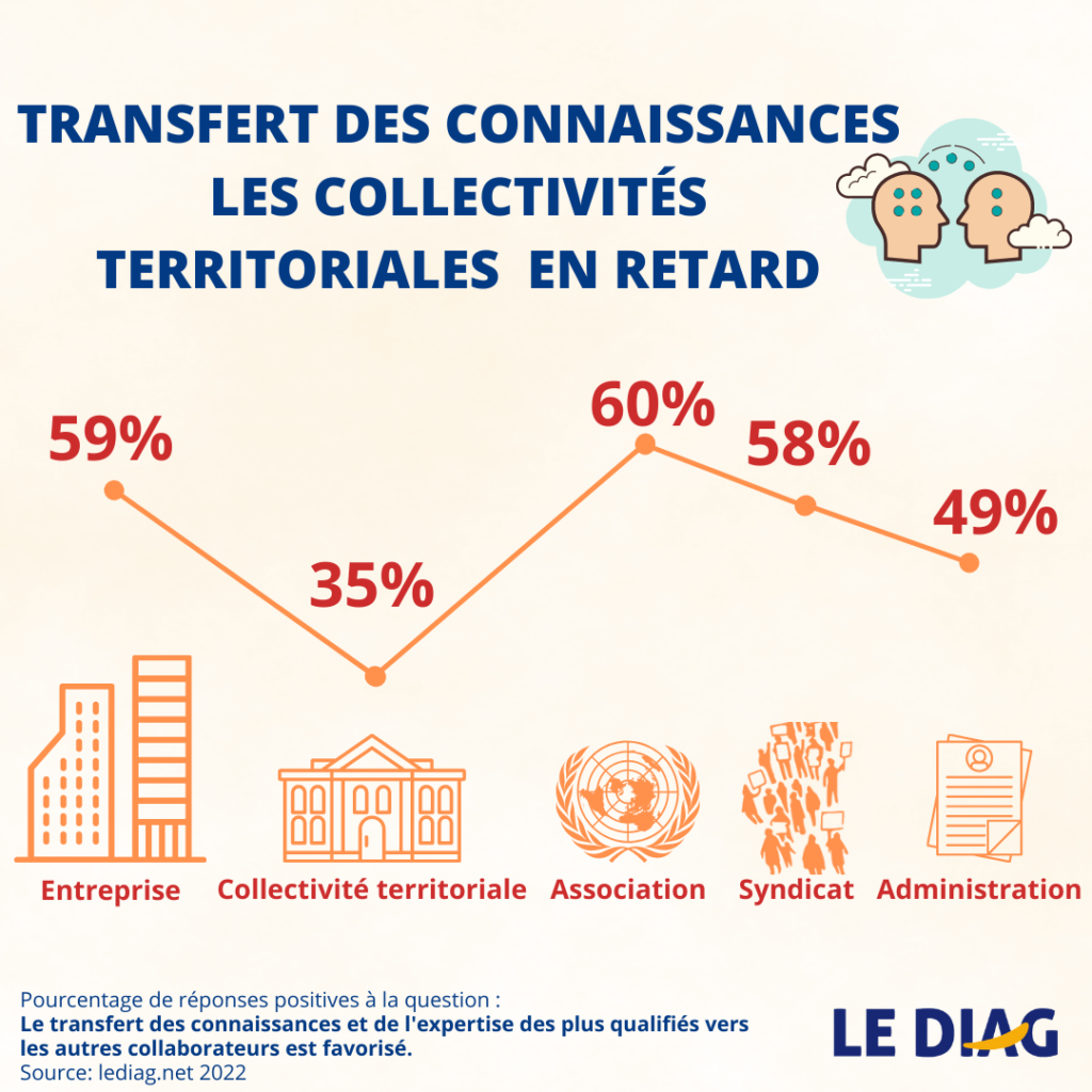 analyse du transfert de connaissances en fonction du type d'entités. datas LEDIAG