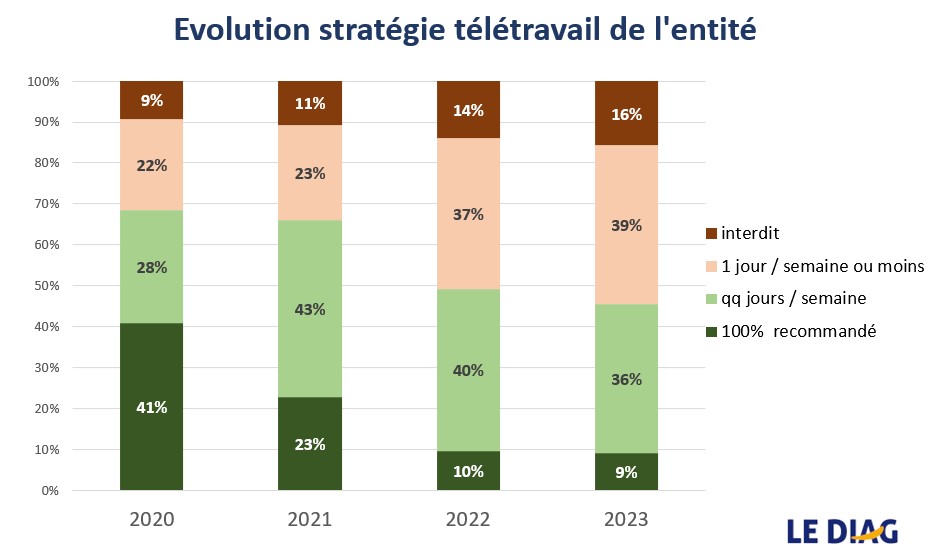 le télétravail en recul dans la stratégie des entreprises