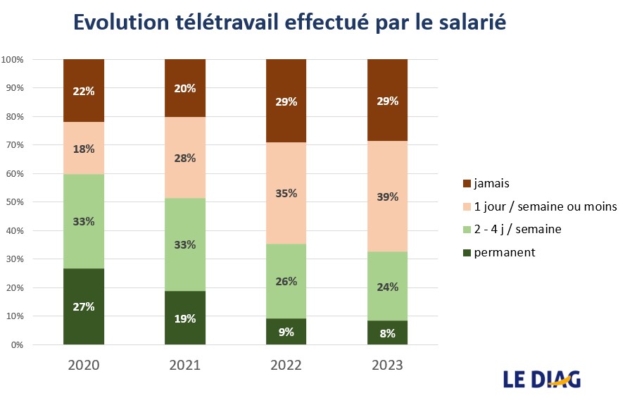 le télétravail moins pratiqué par les collaborateurs