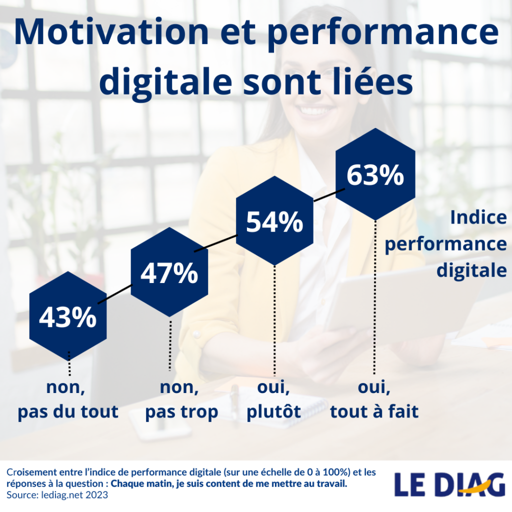 analyse des liens entre performance digitale et envie de se mettre au travail le matin