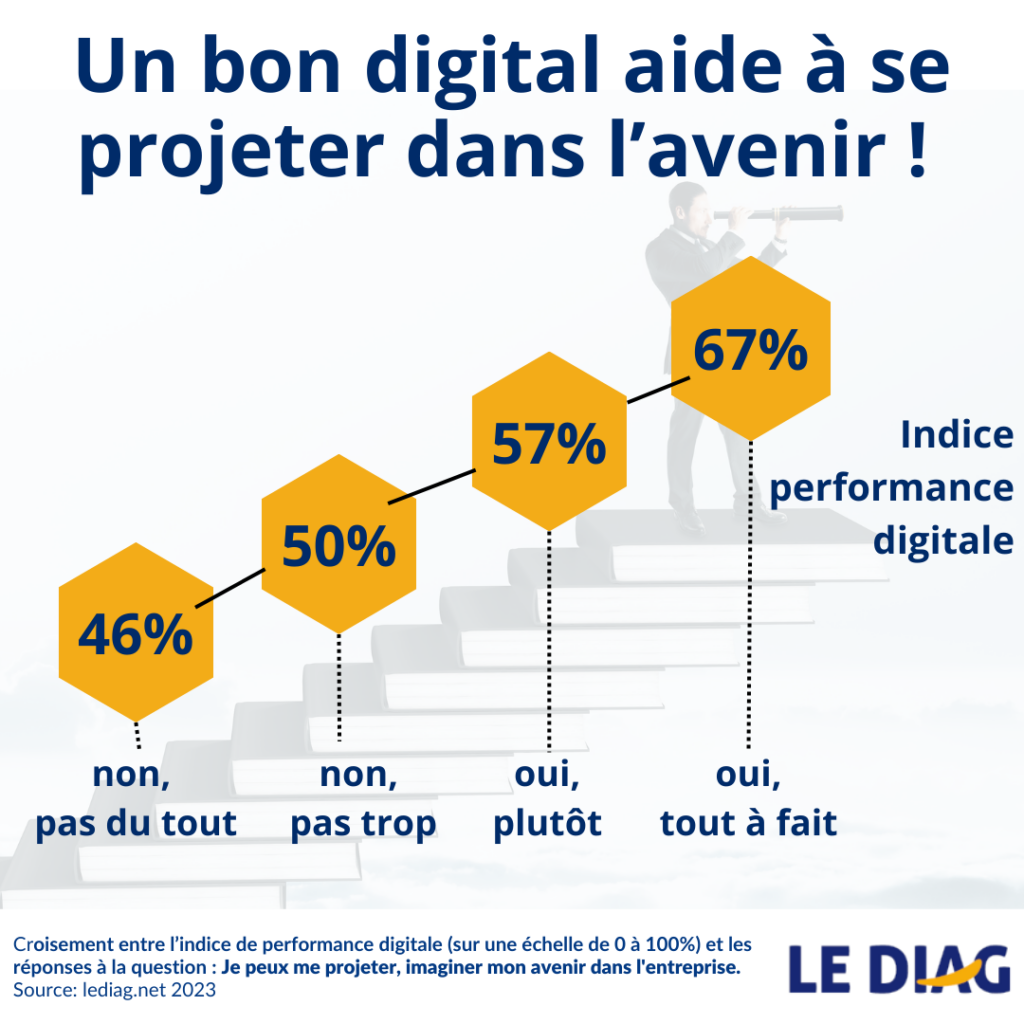 analyse des liens entre performance digitale et envie de se projeter dans l'avenir dans la même structure