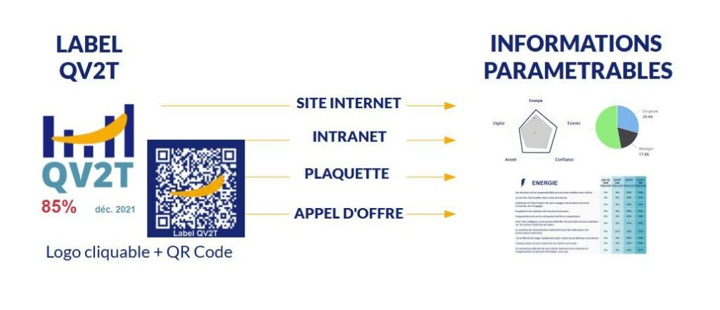 le label QV2T utilise le principe de la preuve cliquable
