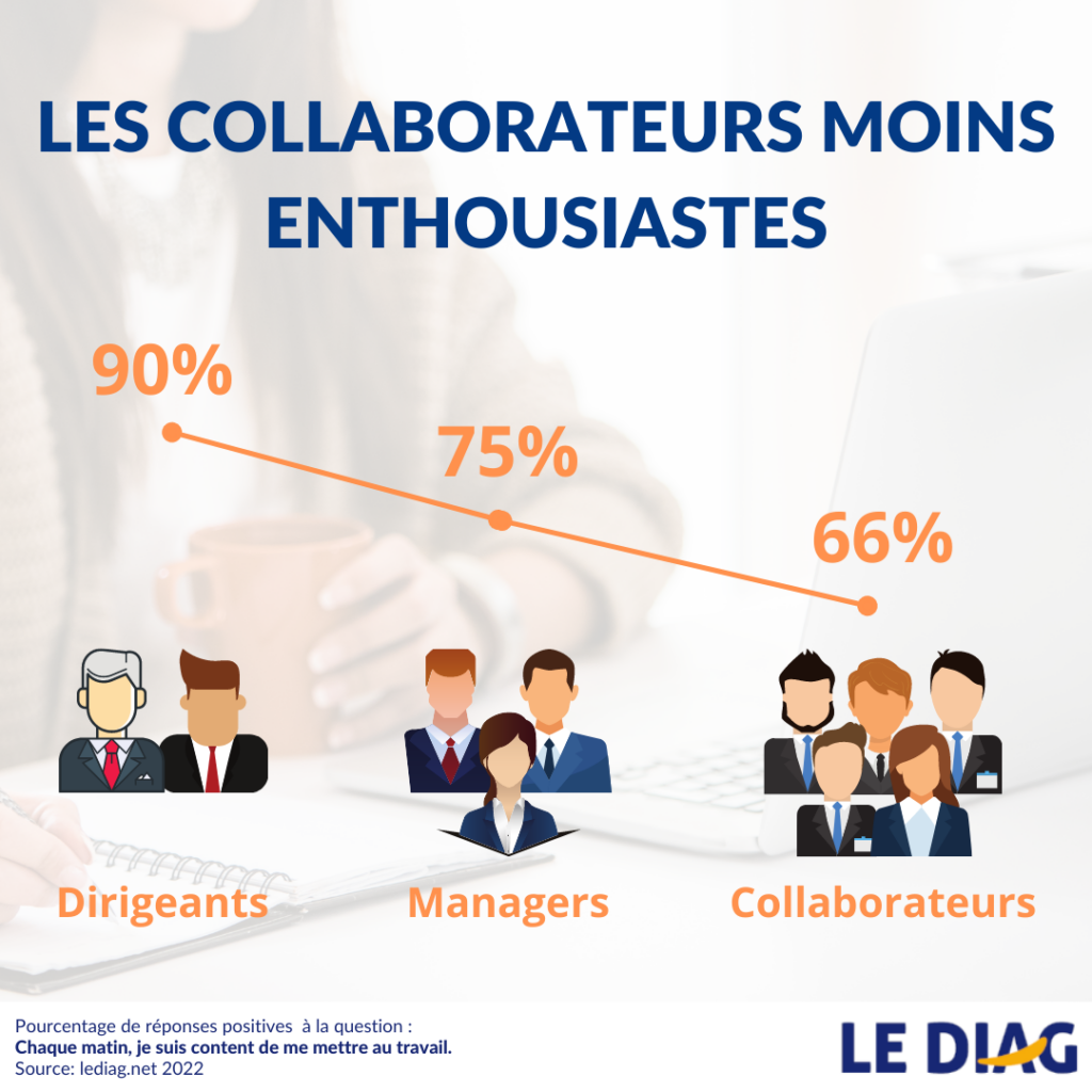 datas LEDIAG motivation à se mettre au travail le matin fonction du niveau hiérarchique