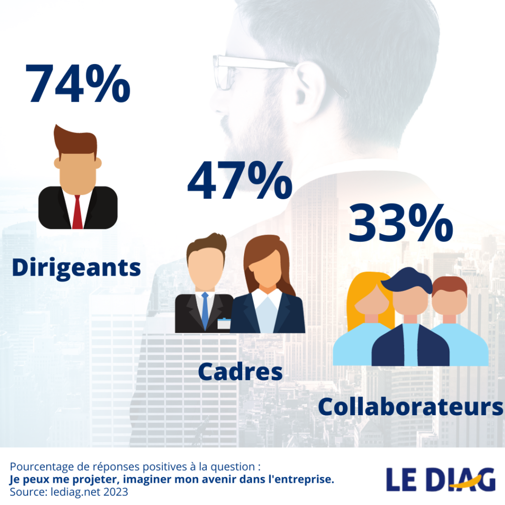 chiffres sur la capacité à se projter dans l'avenir de son entreprise