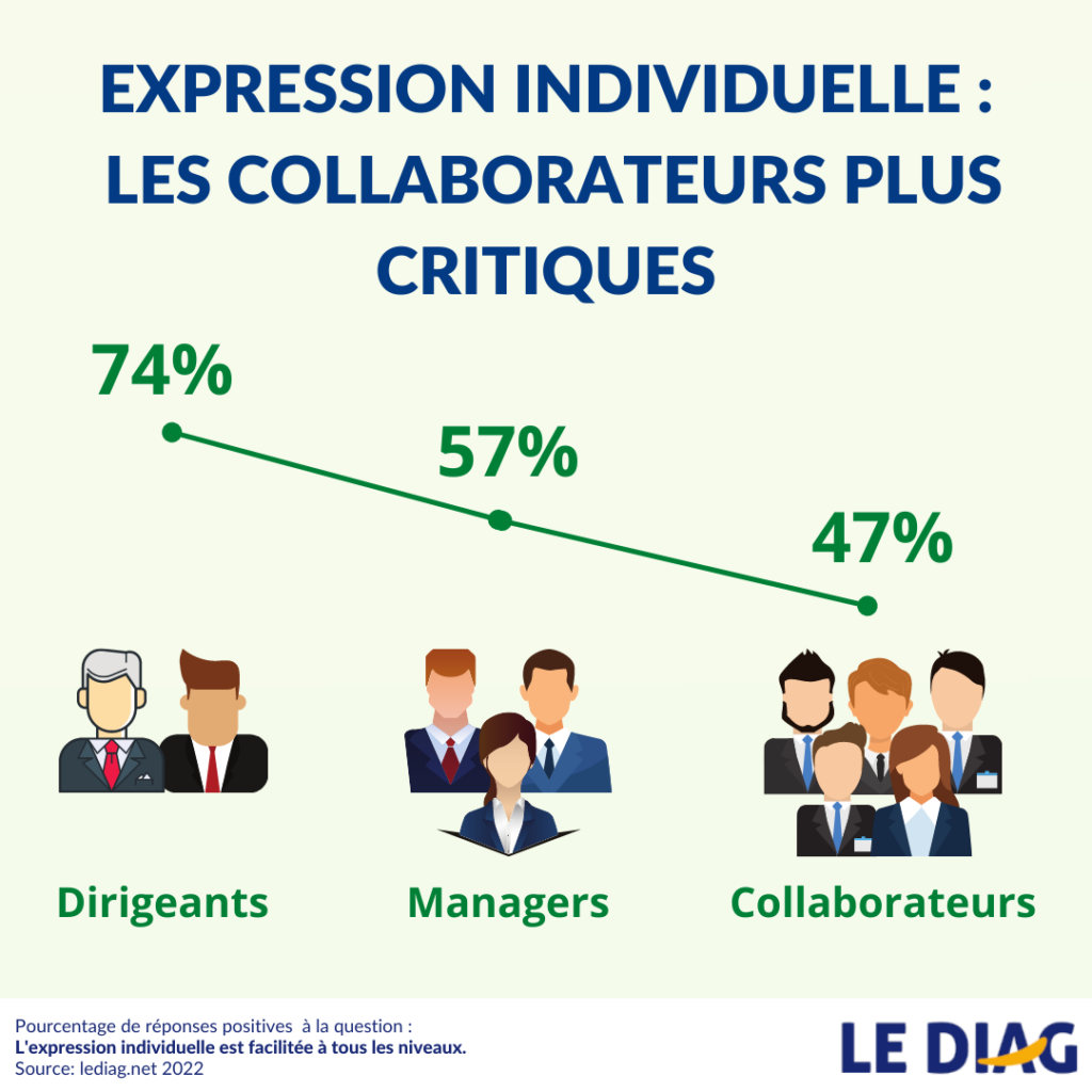 l expression individuelle varie en fonction du niveau hiérarchique. infographie LEDIAG