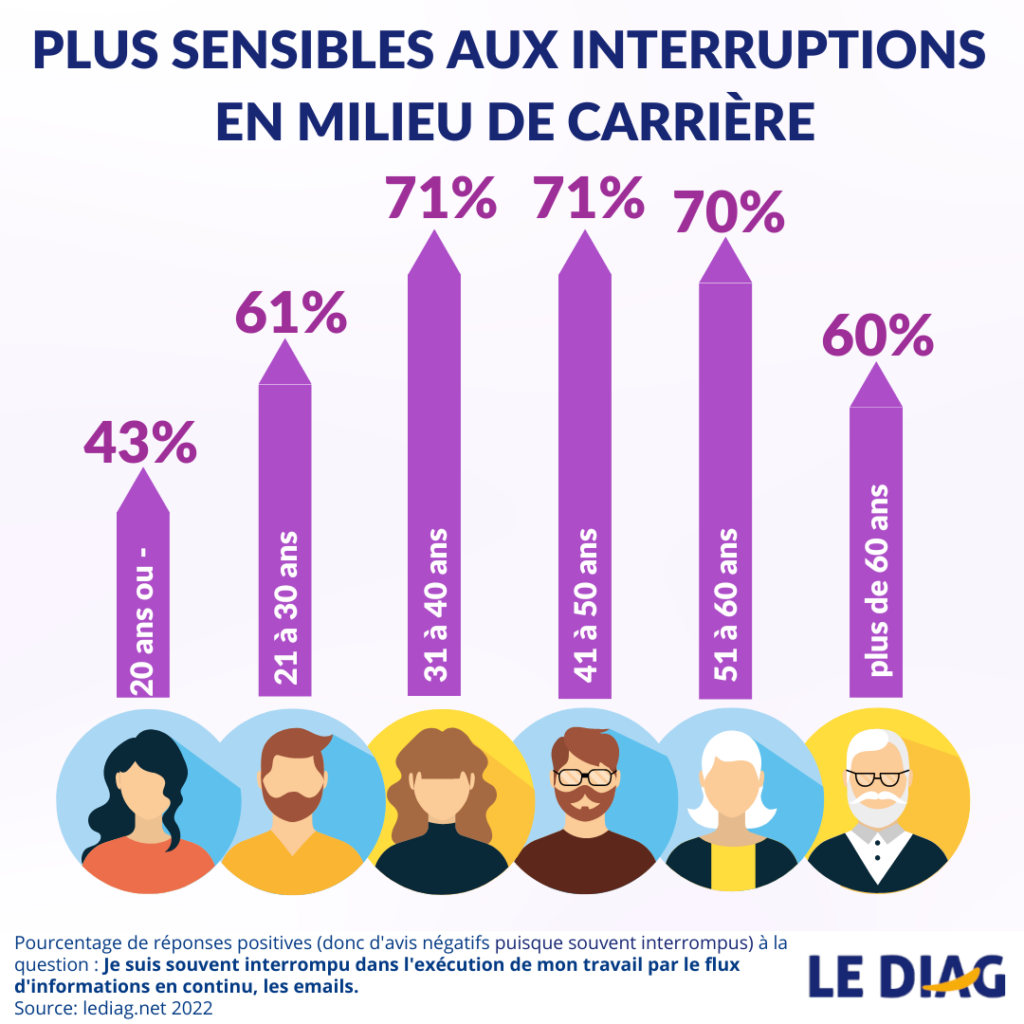 perception des interruptions intempestives par les différentes tranches d'age. infographie LEDIAG