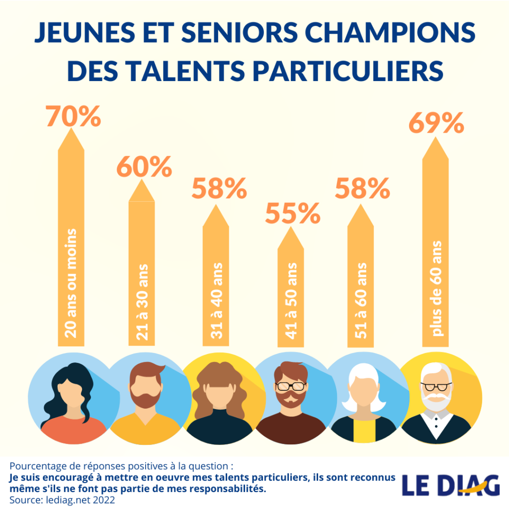 mise en oeuvre des talents singuliers en fonction de l'âge
datas LEDIAG