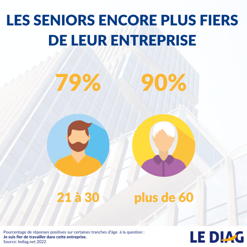 fierté du travail en fonction de l'âge
infographie LEDIAG