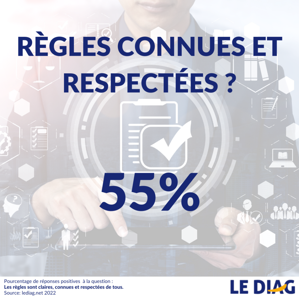 infographie LEDIAG montrant que les régles pas toujours connues